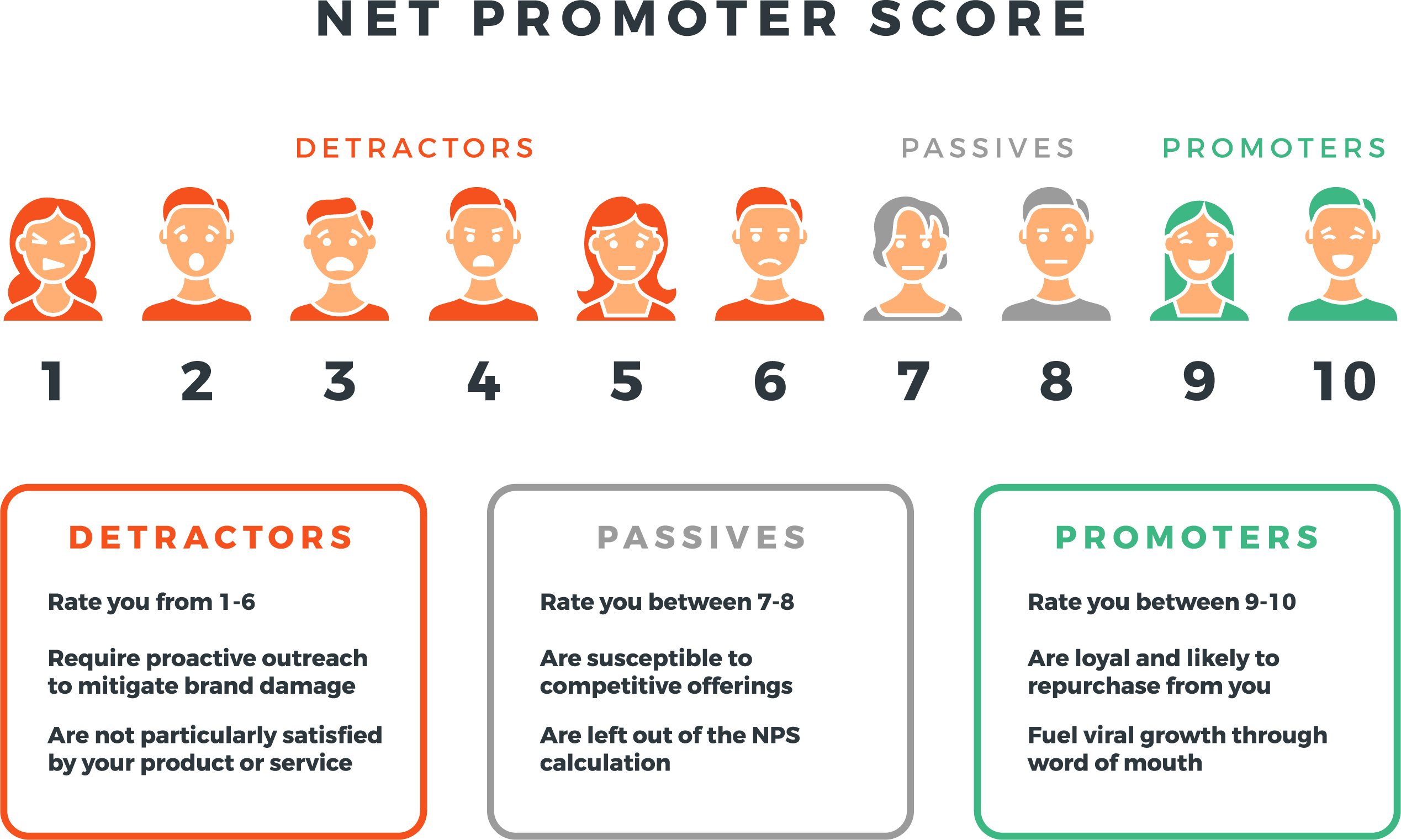 Net promoter score visual